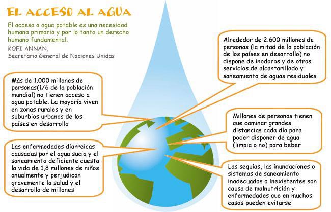 Acceso al agua